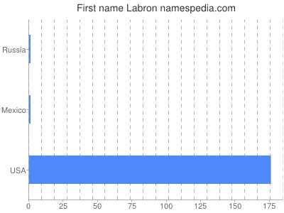 Given name Labron