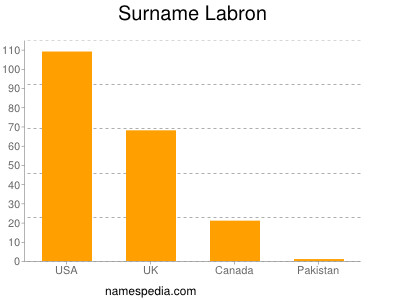 Surname Labron