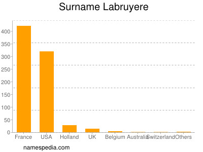 Surname Labruyere