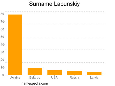 Surname Labunskiy