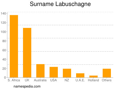 Surname Labuschagne