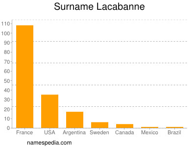Surname Lacabanne