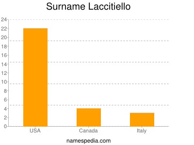 Surname Laccitiello