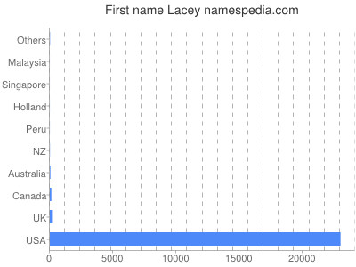 Given name Lacey