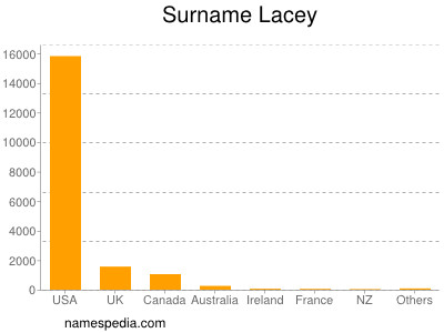 Surname Lacey