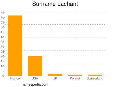 Surname Lachant