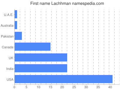 Given name Lachhman