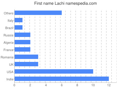 Given name Lachi