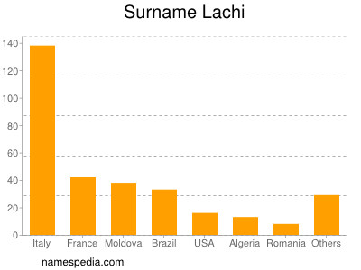Surname Lachi