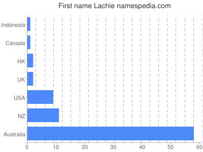 Given name Lachie
