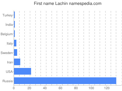 Given name Lachin