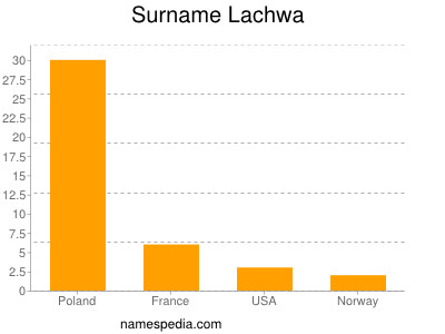 Surname Lachwa