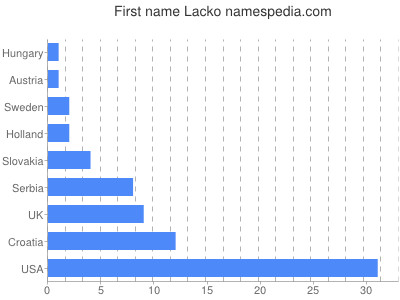 Given name Lacko