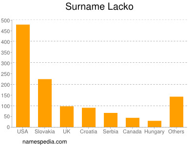 Surname Lacko