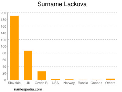 Surname Lackova
