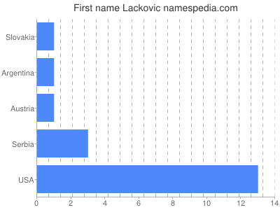 Given name Lackovic