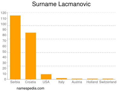 Surname Lacmanovic