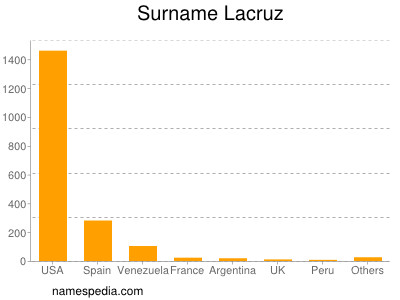 Surname Lacruz