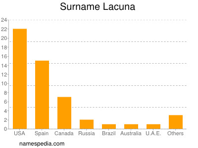 Surname Lacuna