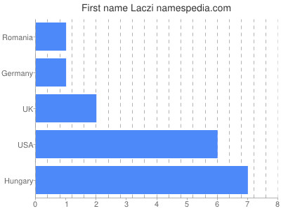 Given name Laczi