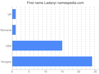 Given name Ladanyi