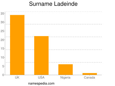 Surname Ladeinde
