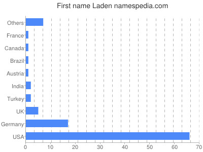 Given name Laden