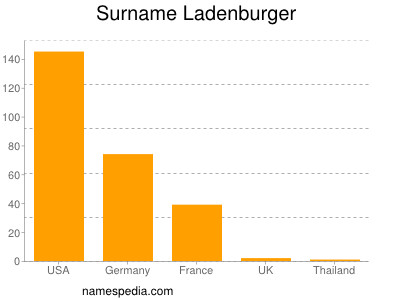 Surname Ladenburger