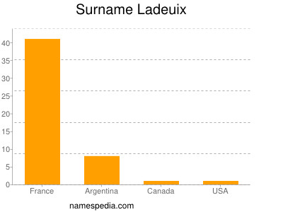 Surname Ladeuix