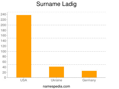 Surname Ladig