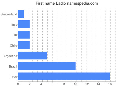 Given name Ladio