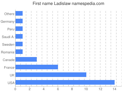 Given name Ladislaw