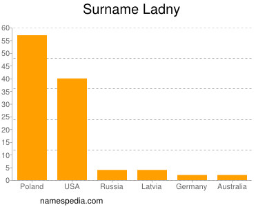 Surname Ladny