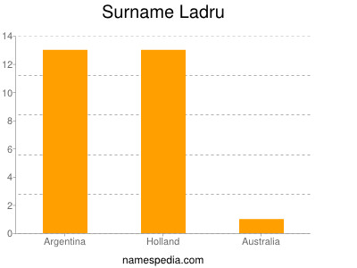 Surname Ladru