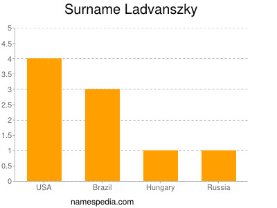 Surname Ladvanszky