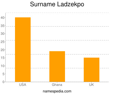 Surname Ladzekpo