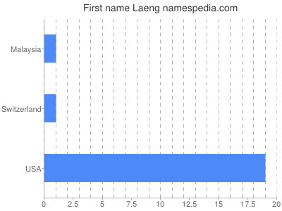 Given name Laeng