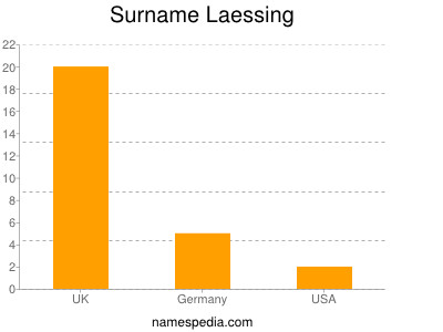 Surname Laessing