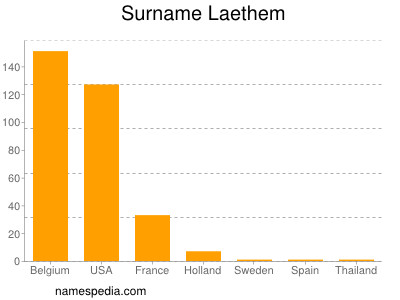 Surname Laethem