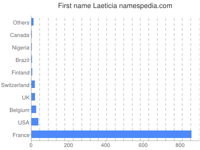 Given name Laeticia