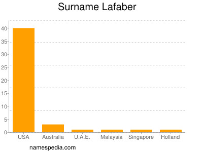 Surname Lafaber