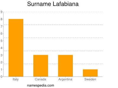 Surname Lafabiana