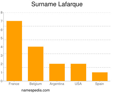 Surname Lafarque