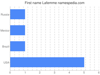 Given name Lafemme