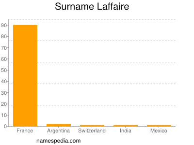Surname Laffaire