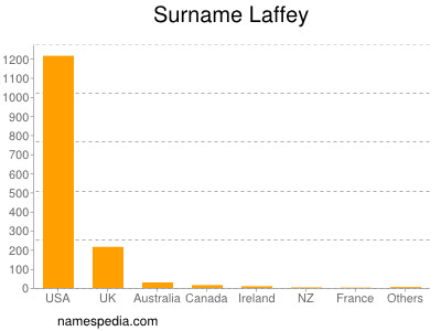 Surname Laffey