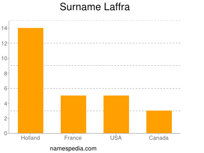 Surname Laffra
