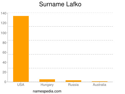 Surname Lafko