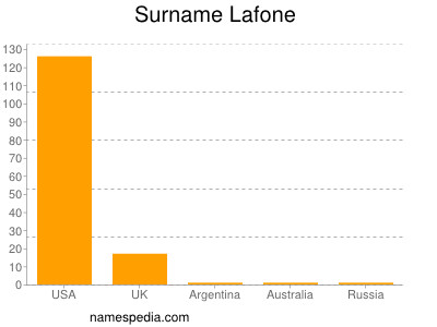 Surname Lafone