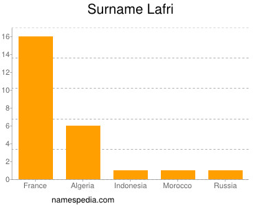 Surname Lafri